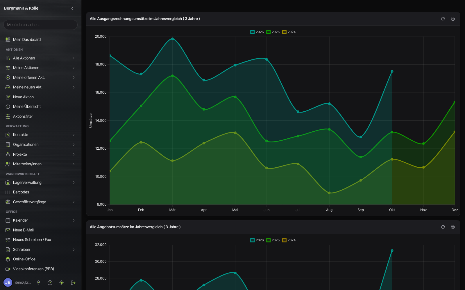 Dashboard von magiC-orga mit einem Liniendiagramm der Rechnungsumsätze je Monat, drei Jahre übereinandergelegt, darunter der Jahresvergleich der Angebote
