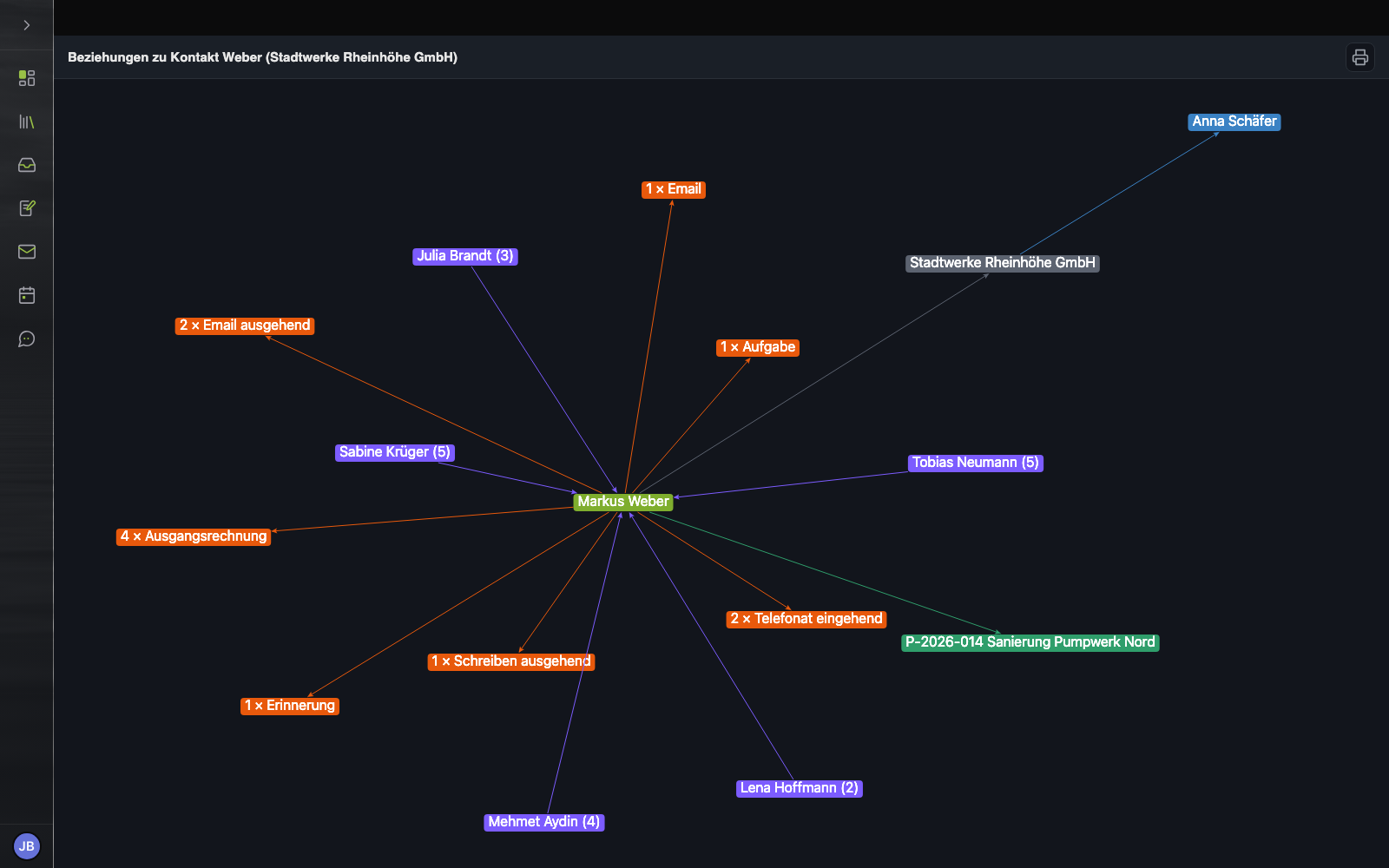 Beziehungsnetz eines Ansprechpartners: in der Mitte der Kontakt, darum seine Firma, Kollegen, Projekte, die beteiligten Mitarbeiter und seine E-Mails, Anrufe und Rechnungen